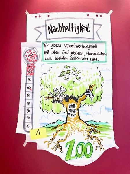 Zoo Dresden – Live-Visualisierung Leitbildprozess (43)